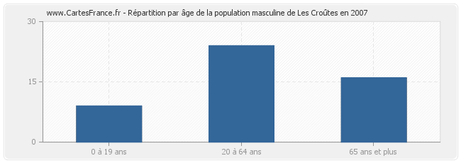 Répartition par âge de la population masculine de Les Croûtes en 2007